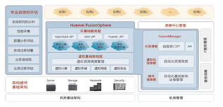 華為FusionCloud數據中心虛擬化解決方案 賦能企業IT，驅動運營效率與業務敏捷